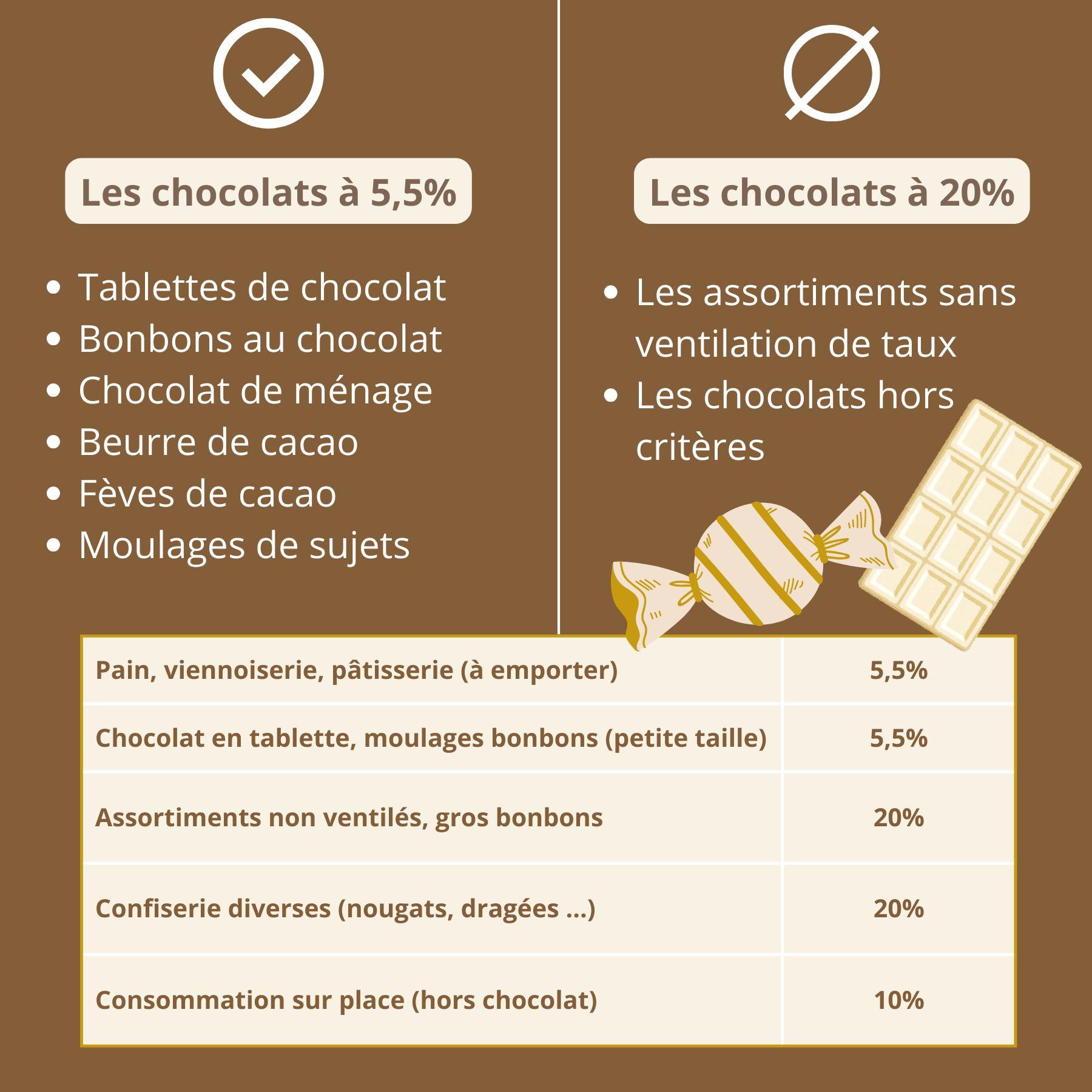 Quel taux de TVA appliquer sur la vente de chocolat ?